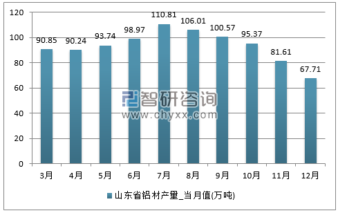 2017年1-12月山东省铝材单月产量