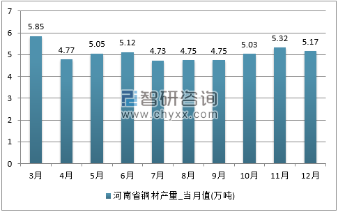 2017年1-12月河南省铜材单月产量