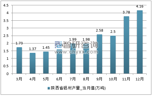 2017年1-12月陕西省铝材单月产量