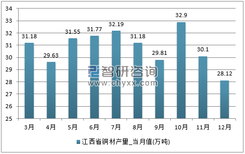 2017年1-12月江西省铜材单月产量