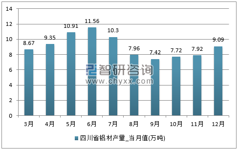 2017年1-12月四川省铝材单月产量