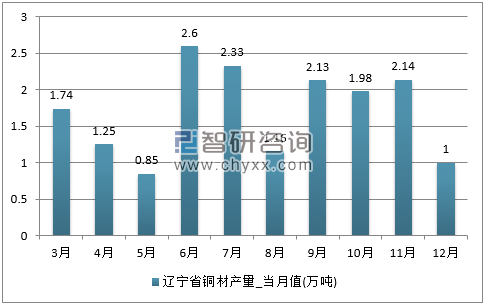 2017年1-12月内蒙古自治区铜材单月产量