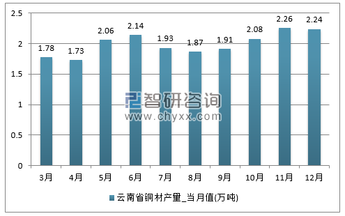 2017年1-12月云南省铜材单月产量