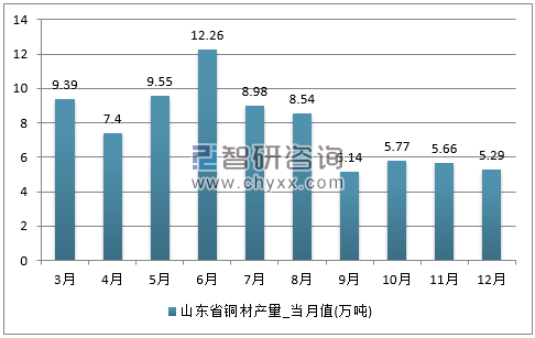 2017年1-12月山东省铜材单月产量