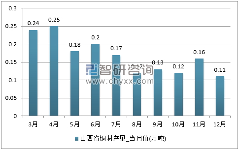 2017年1-12月山西省铜材单月产量