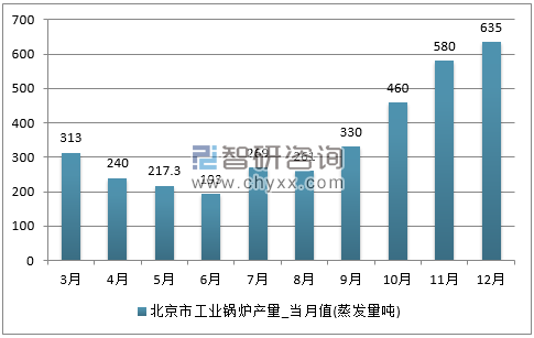2017年1-12月北京市工业锅炉单月产量