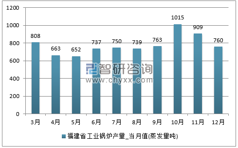 2017年1-12月福建省工业锅炉单月产量