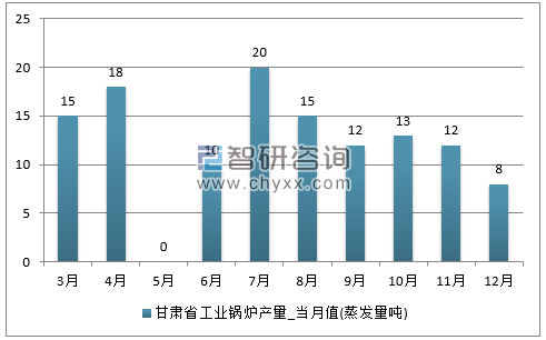 2017年1-12月甘肃省工业锅炉单月产量