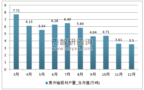 2017年1-12月贵州省铝材单月产量