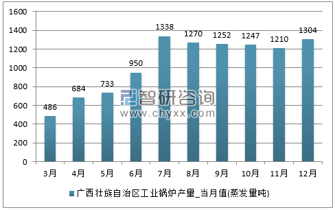 2017年1-12月广西壮族自治区工业锅炉单月产量