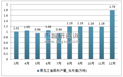 2017年1-12月黑龙江省铝材单月产量