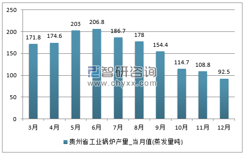 2017年1-12月贵州省工业锅炉单月产量