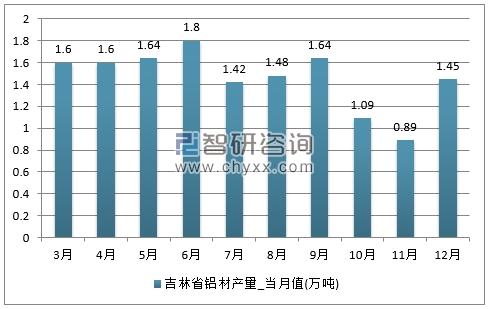 2017年1-12月吉林省铝材单月产量