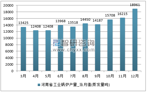 2017年1-12月河南省工业锅炉单月产量