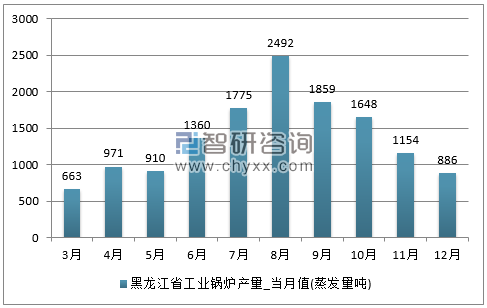 2017年1-12月黑龙江省工业锅炉单月产量