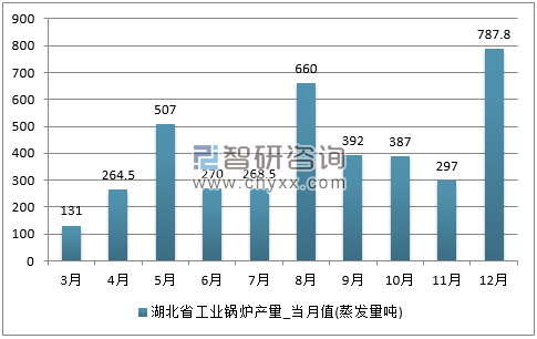 2017年1-12月湖北省工业锅炉单月产量