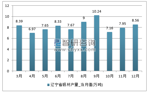 2017年1-12月辽宁省铝材单月产量