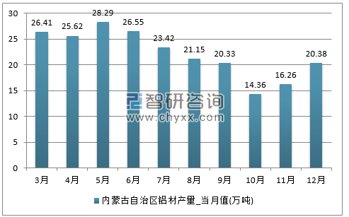 2017年1-12月内蒙古自治区铝材单月产量