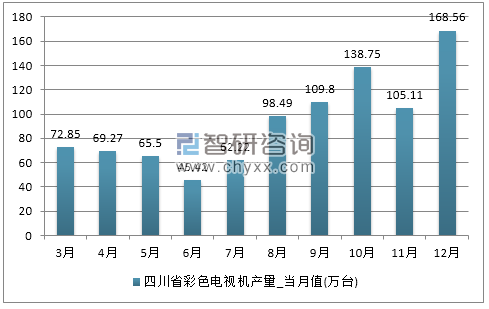 2017年1-12月四川省彩色电视机产量