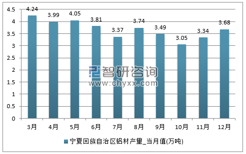 2017年1-12月宁夏回族自治区铝材单月产量