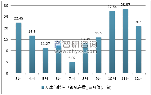 2017年1-12月天津市彩色电视机产量