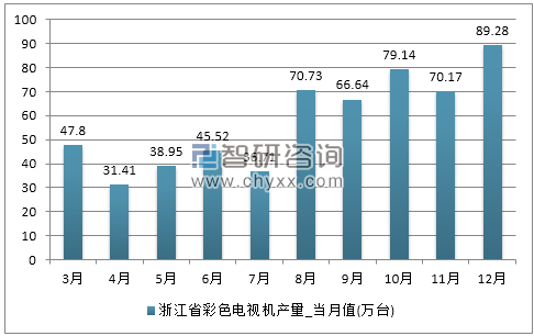 2017年1-12月浙江省彩色电视机产量