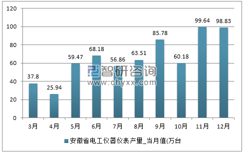 2017年1-12月安徽省电工仪器仪表产量