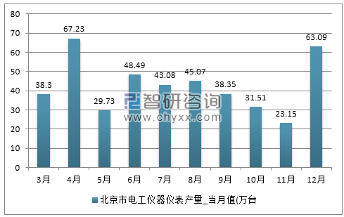 2017年1-12月北京市电工仪器仪表产量