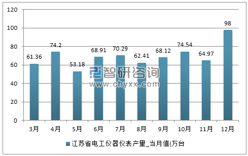 2017年1-12月江苏省电工仪器仪表产量