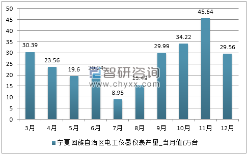 2017年1-12月宁夏回族自治区电工仪器仪表产量