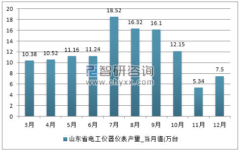 2017年1-12月山东省电工仪器仪表产量