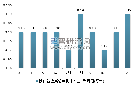 2017年1-12月陕西省金属切削机床单月产量