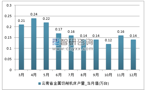 2017年1-12月云南省金属切削机床单月产量
