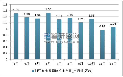 2017年1-12月浙江省金属切削机床单月产量