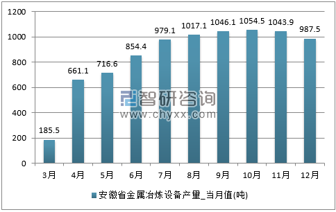 2017年1-12月安徽省金属冶炼设备单月产量