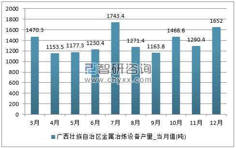 2017年1-12月广西壮族自治区金属冶炼设备单月产量