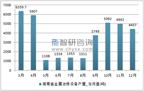 2017年1-12月湖南省金属冶炼设备单月产量