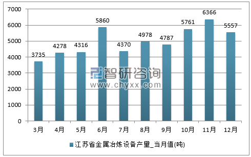 2017年1-12月江苏省金属冶炼设备单月产量