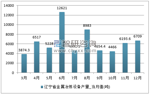2017年1-12月辽宁省金属冶炼设备单月产量