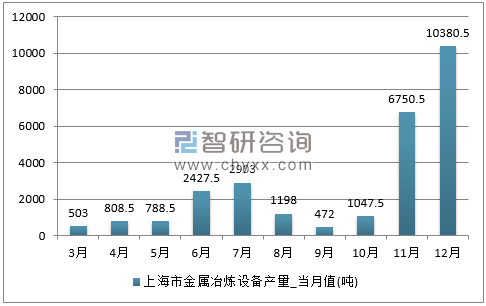 2017年1-12月上海市金属冶炼设备单月产量