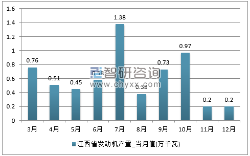 2017年1-12月江西省发动机单月产量