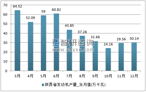 2017年1-12月陕西省发动机单月产量