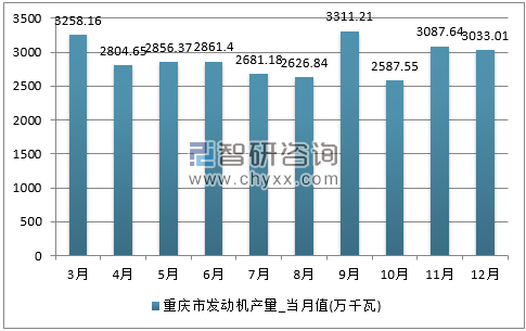 2017年1-12月重庆市发动机单月产量