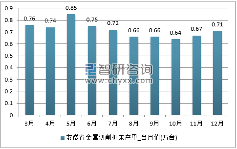 2017年1-12月安徽省金属切削机床单月产量