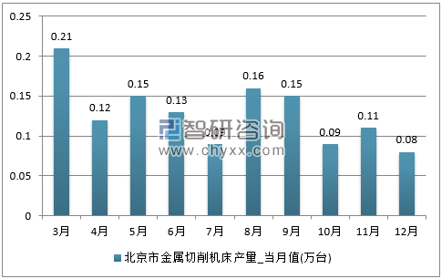 2017年1-12月北京市金属切削机床单月产量