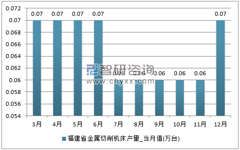 2017年1-12月福建省金属切削机床单月产量