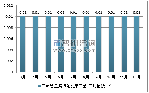 2017年1-12月甘肃省金属切削机床单月产量
