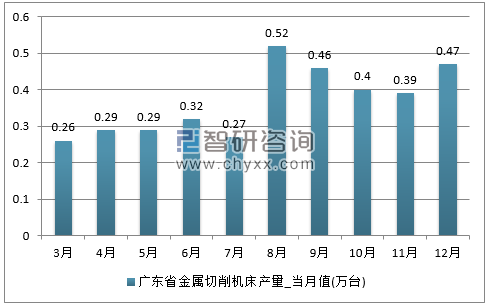 2017年1-12月广东省金属切削机床单月产量