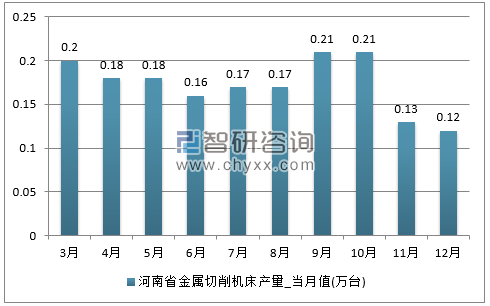 2017年1-12月河南省金属切削机床单月产量