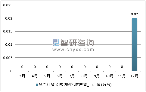 2017年1-12月黑龙江省金属切削机床单月产量